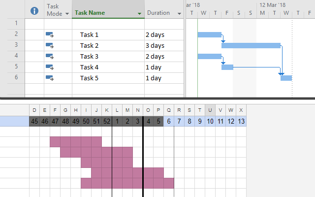 Kaksi erilaista Gantt-kaaviota